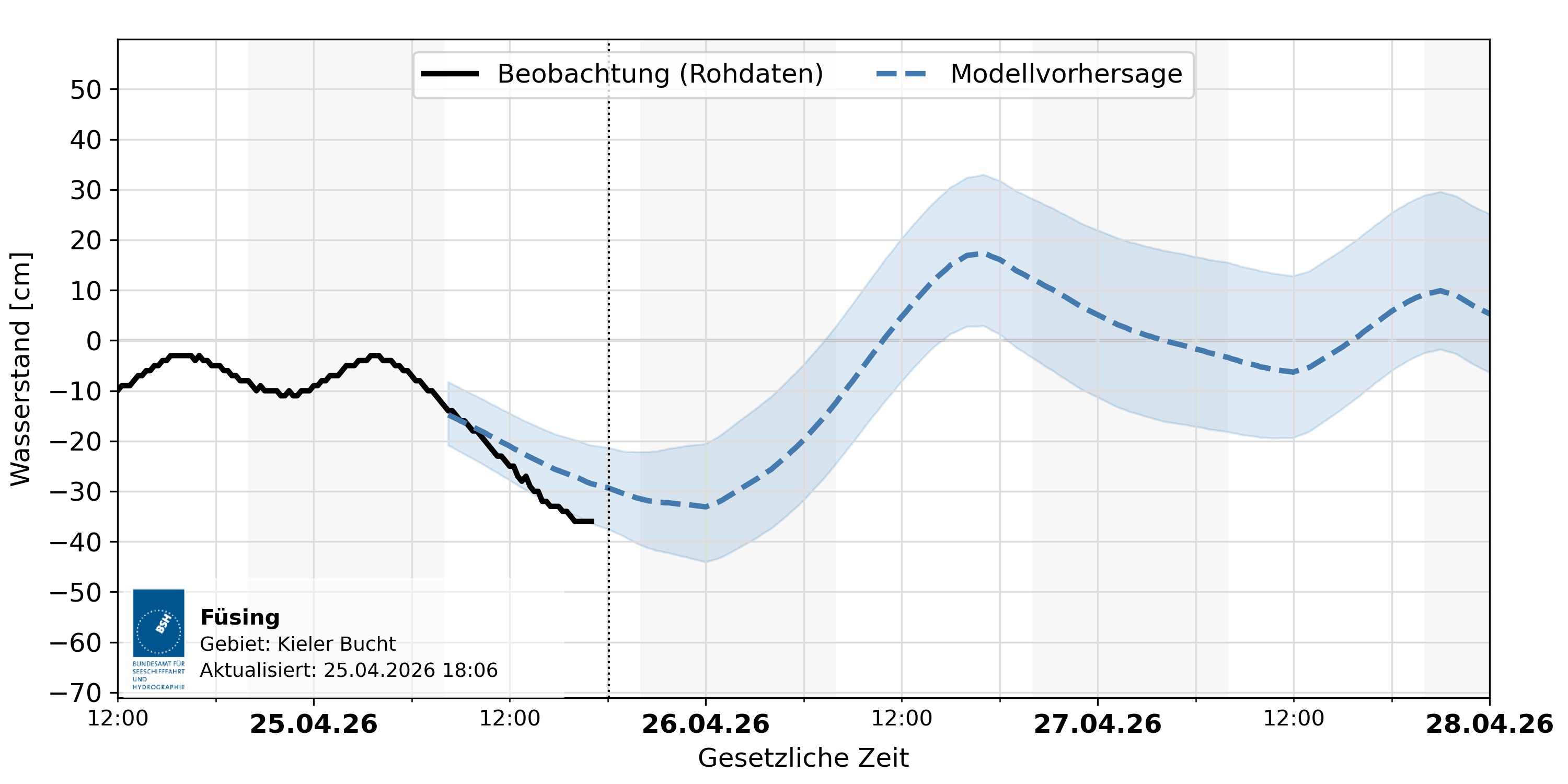 automatisierte Wasserstand-Vorhersage Füsing