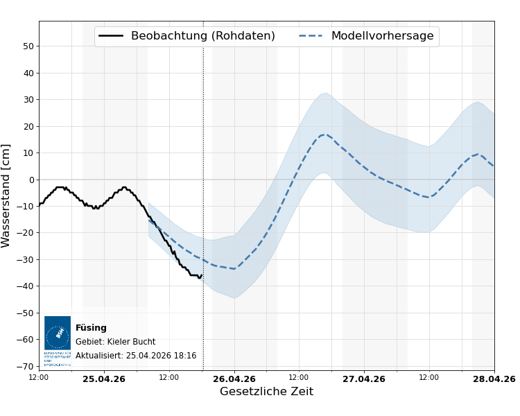 automatisierte Wasserstand-Vorhersage Füsing
