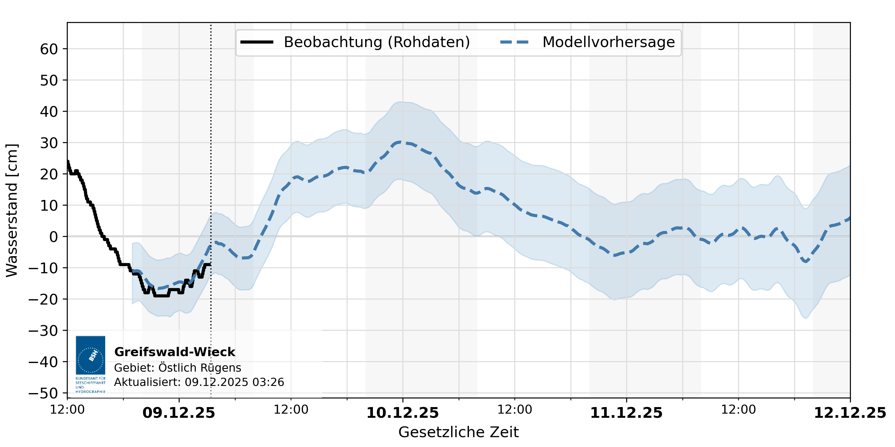 automatisierte Wasserstand-Vorhersage Greifswald-Wieck