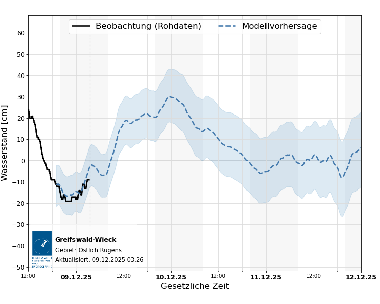 automatisierte Wasserstand-Vorhersage Greifswald-Wieck