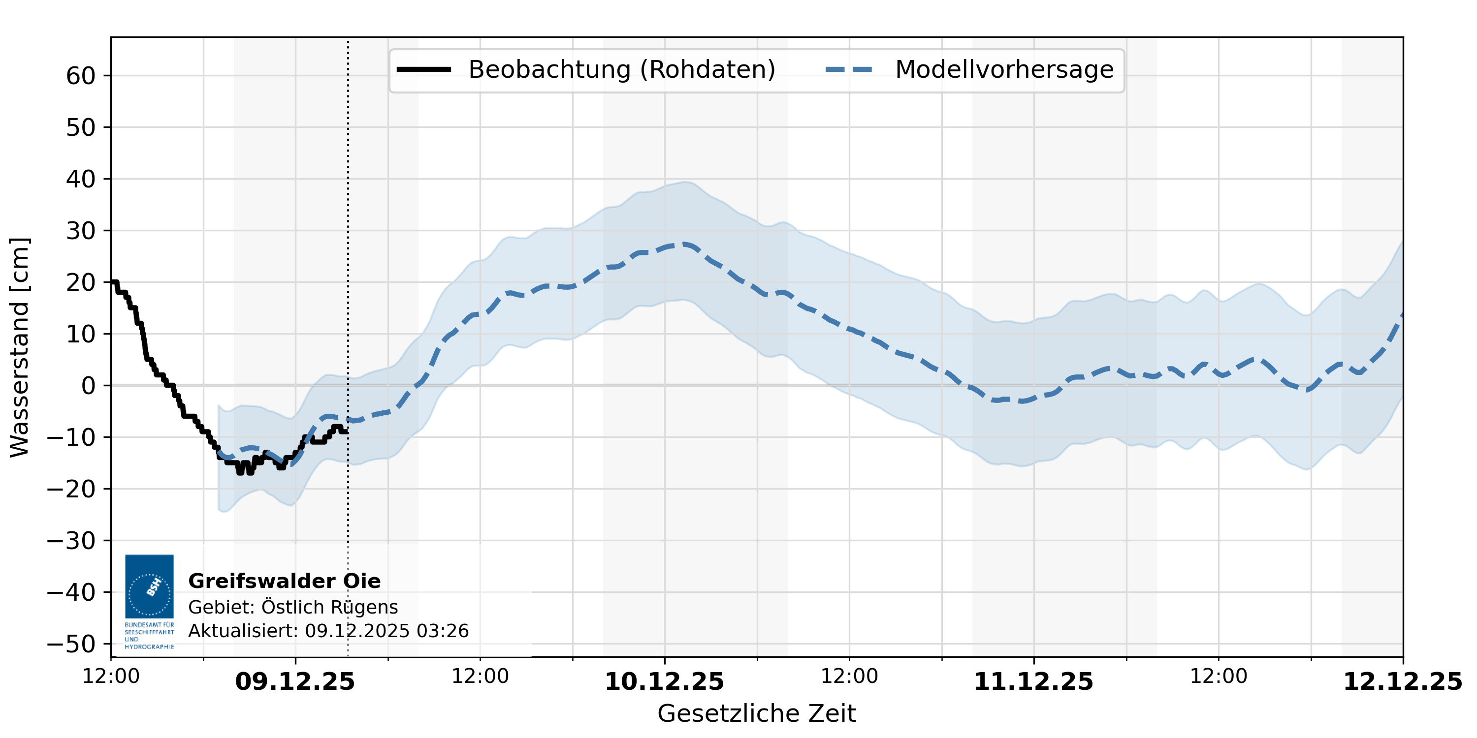 automatisierte Wasserstand-Vorhersage Greifswalder Oie