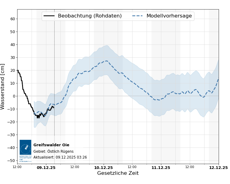 automatisierte Wasserstand-Vorhersage Greifswalder Oie