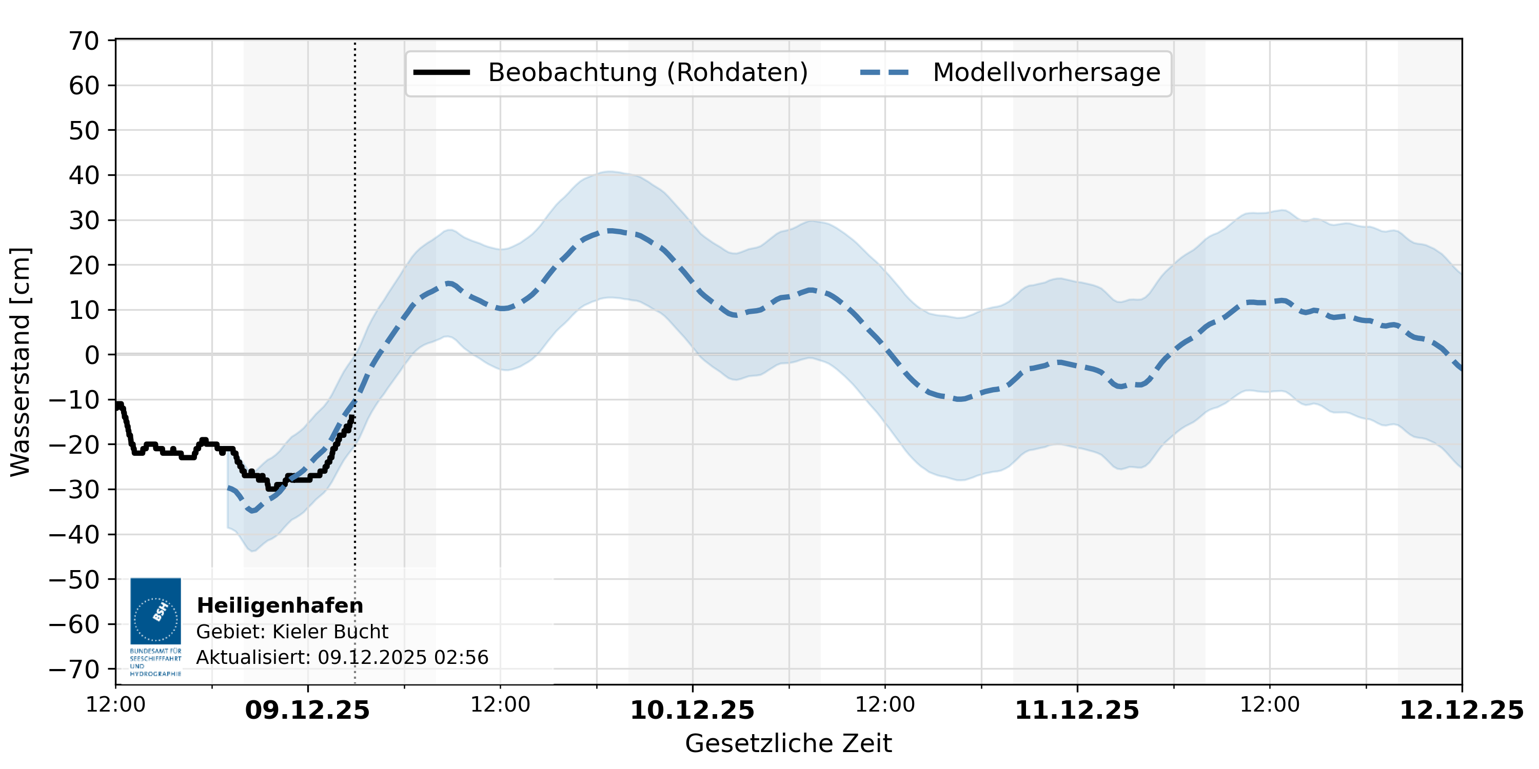 automatisierte Wasserstand-Vorhersage Heiligenhafen