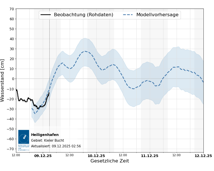 automatisierte Wasserstand-Vorhersage Heiligenhafen
