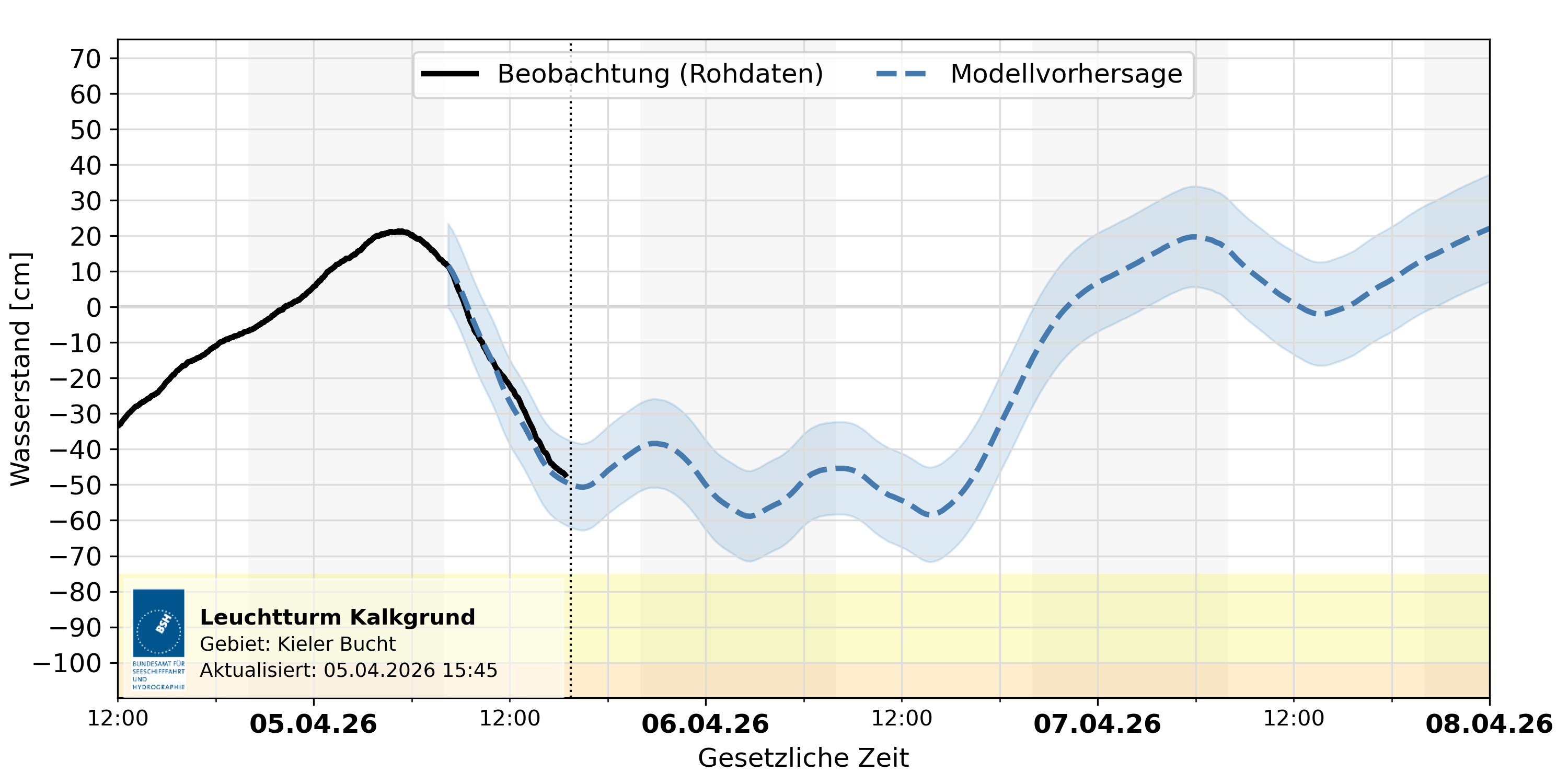 automatisierte Wasserstand-Vorhersage Leuchtturm Kalkgrund