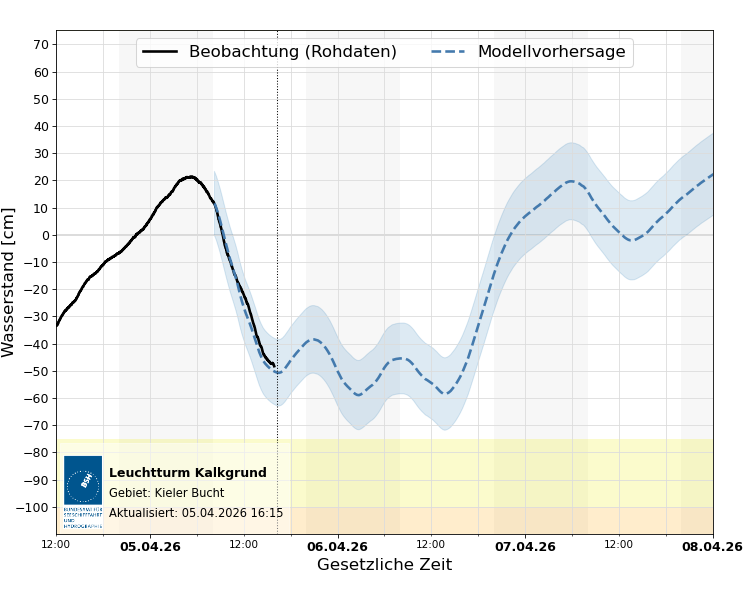 automatisierte Wasserstand-Vorhersage Leuchtturm Kalkgrund