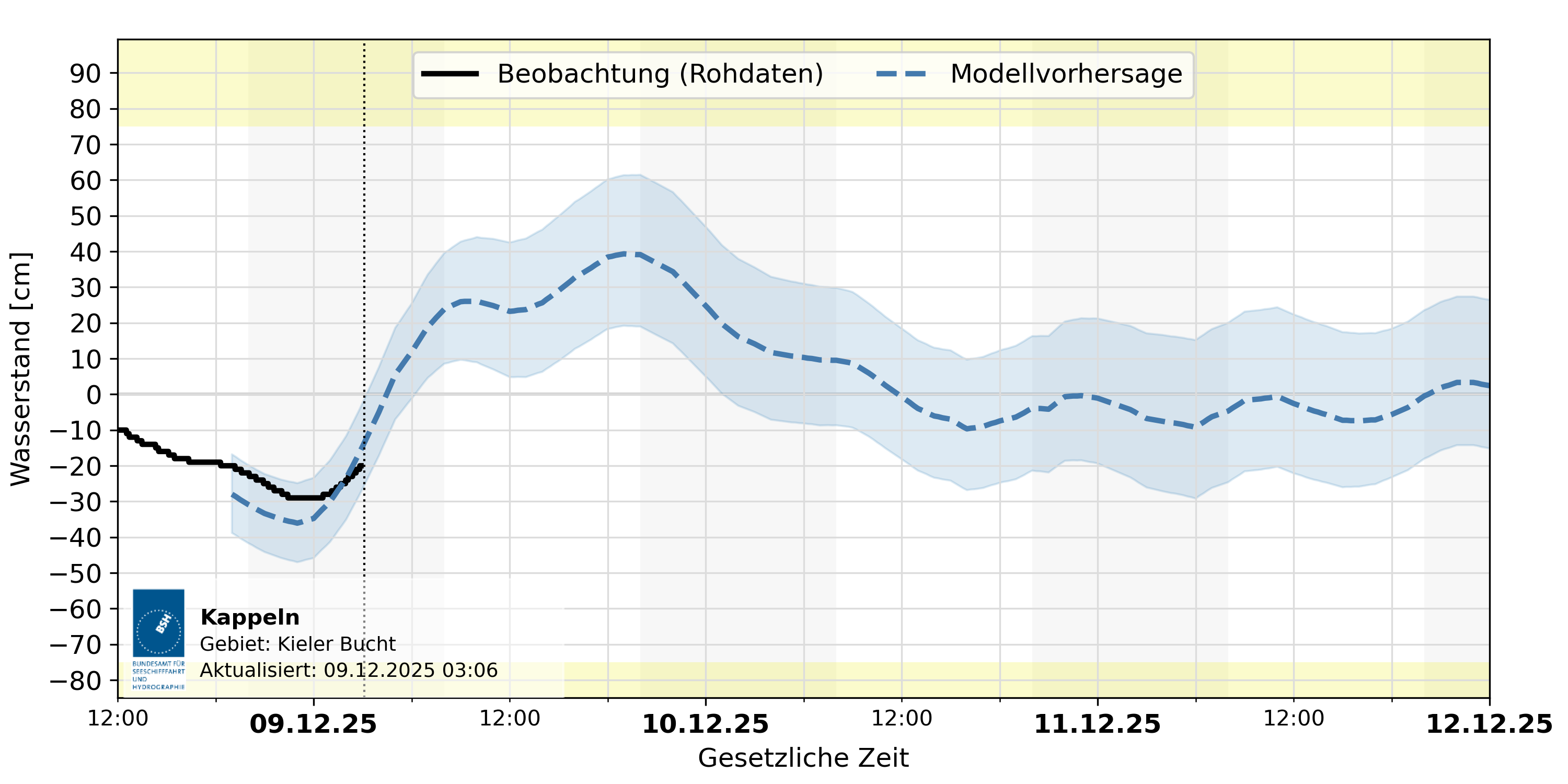 automatisierte Wasserstand-Vorhersage Kappeln