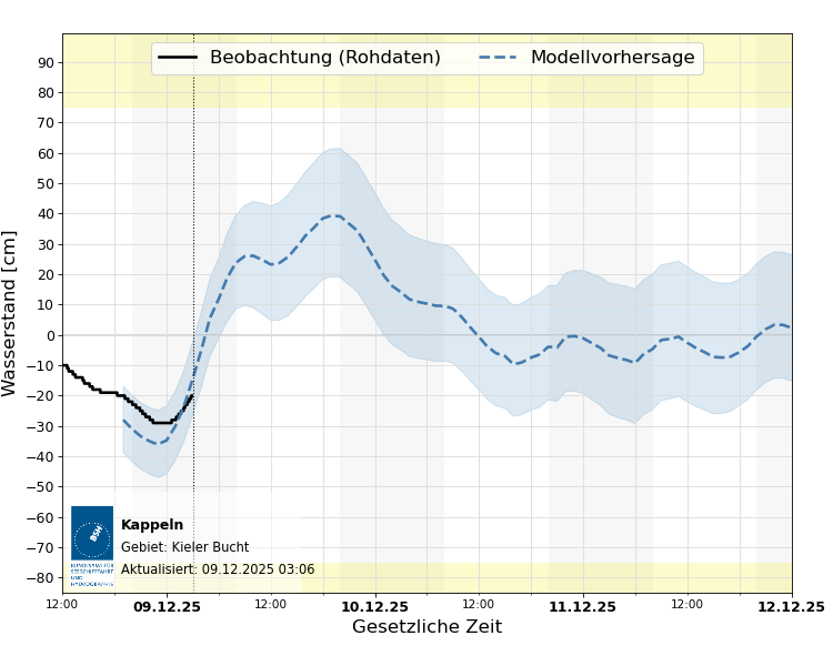 automatisierte Wasserstand-Vorhersage Kappeln