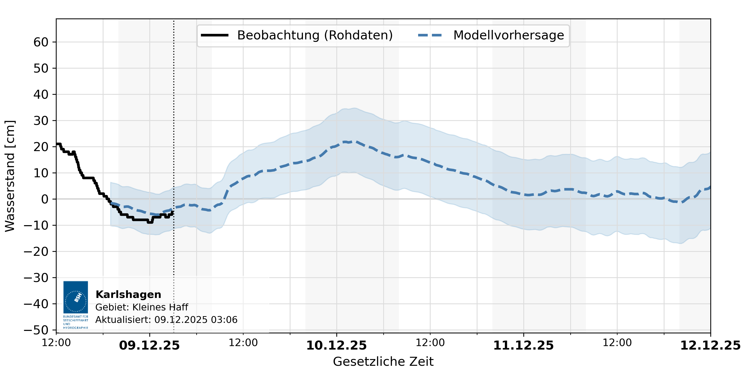 automatisierte Wasserstand-Vorhersage Karlshagen