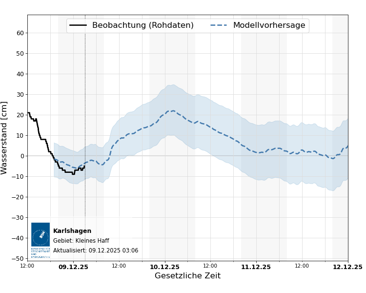 automatisierte Wasserstand-Vorhersage Karlshagen