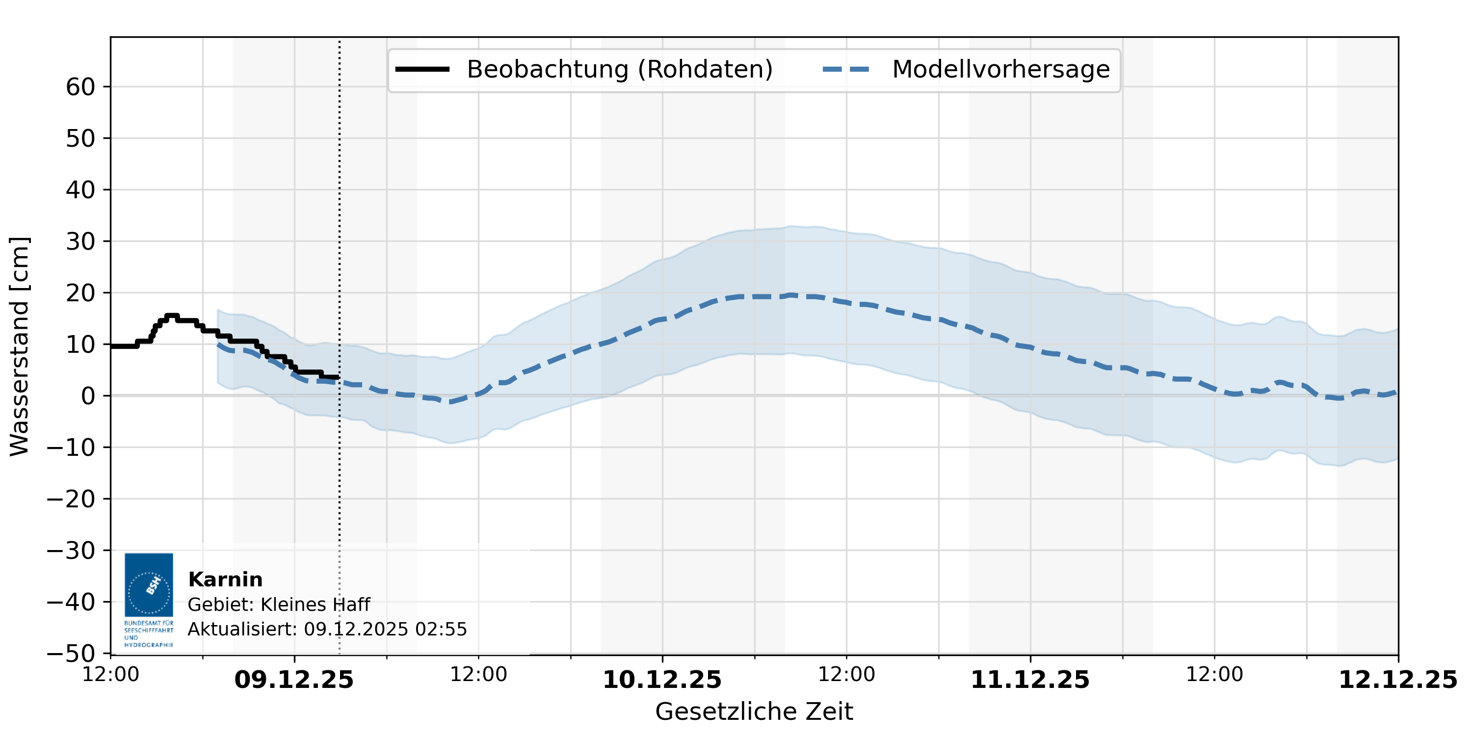 automatisierte Wasserstand-Vorhersage Karnin