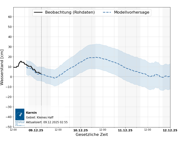 automatisierte Wasserstand-Vorhersage Karnin