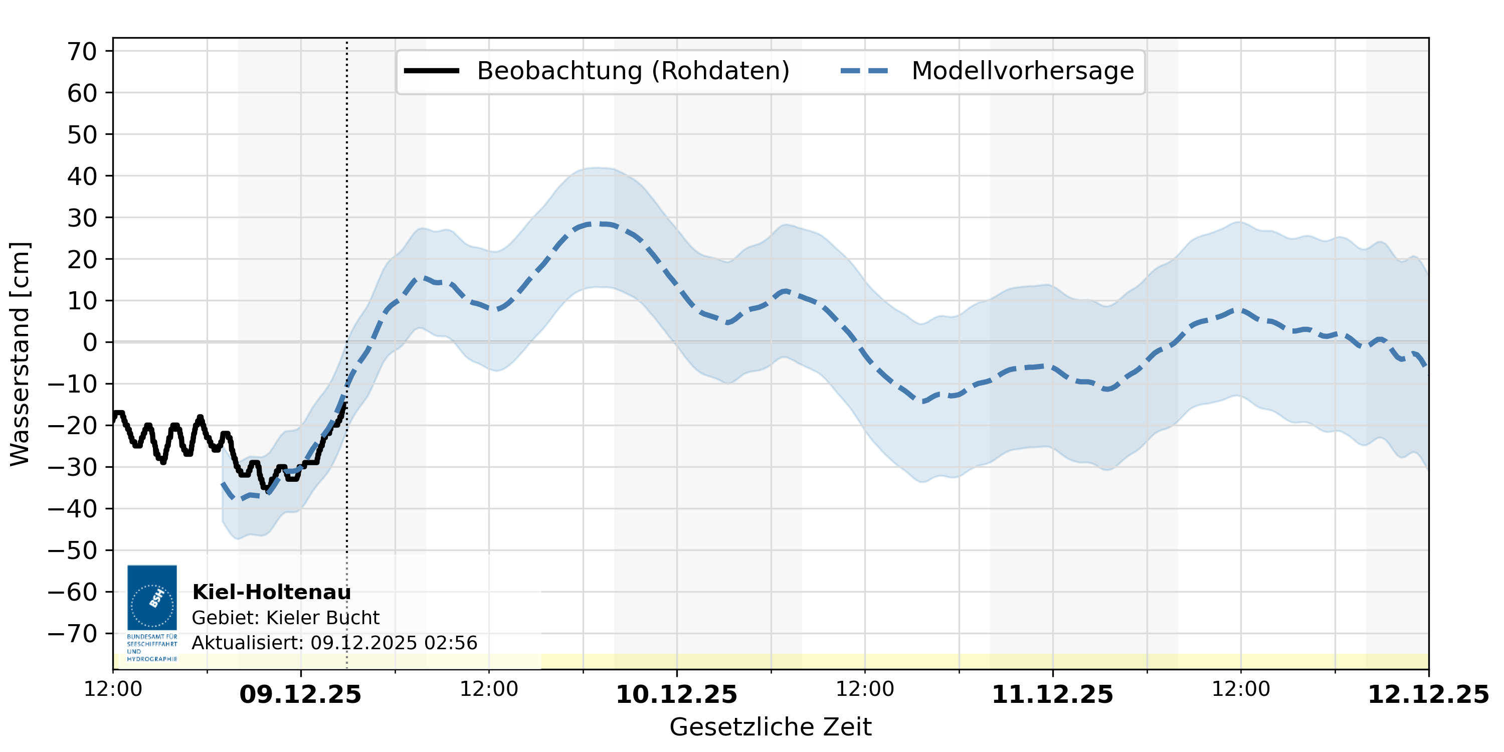 automatisierte Wasserstand-Vorhersage Kiel-Holtenau