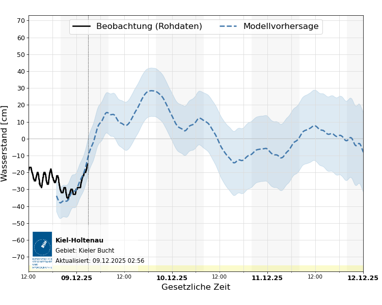 automatisierte Wasserstand-Vorhersage Kiel-Holtenau