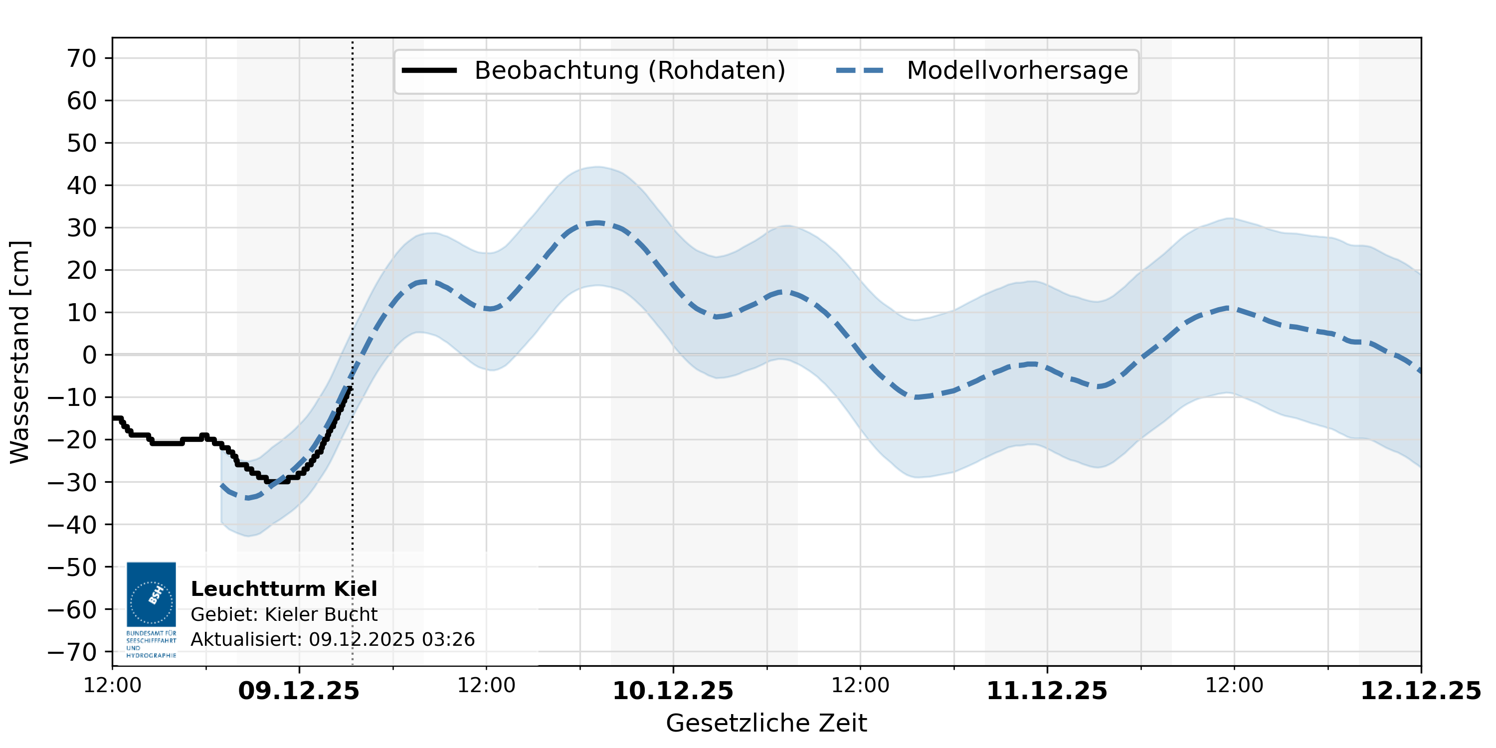 automatisierte Wasserstand-Vorhersage Leuchtturm Kiel