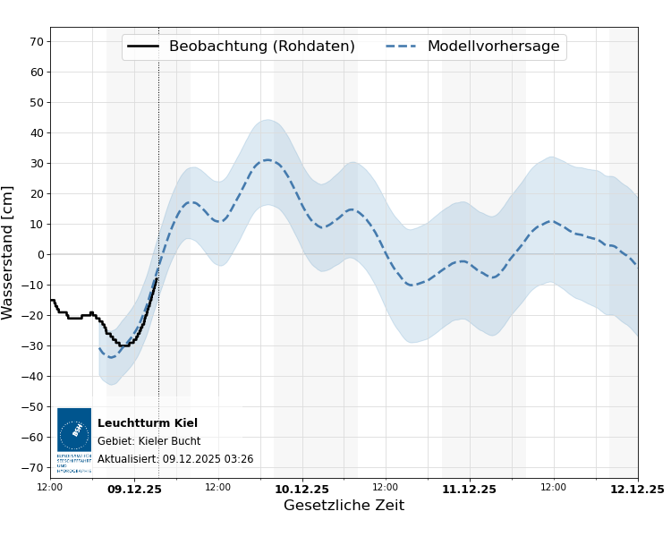 automatisierte Wasserstand-Vorhersage Leuchtturm Kiel