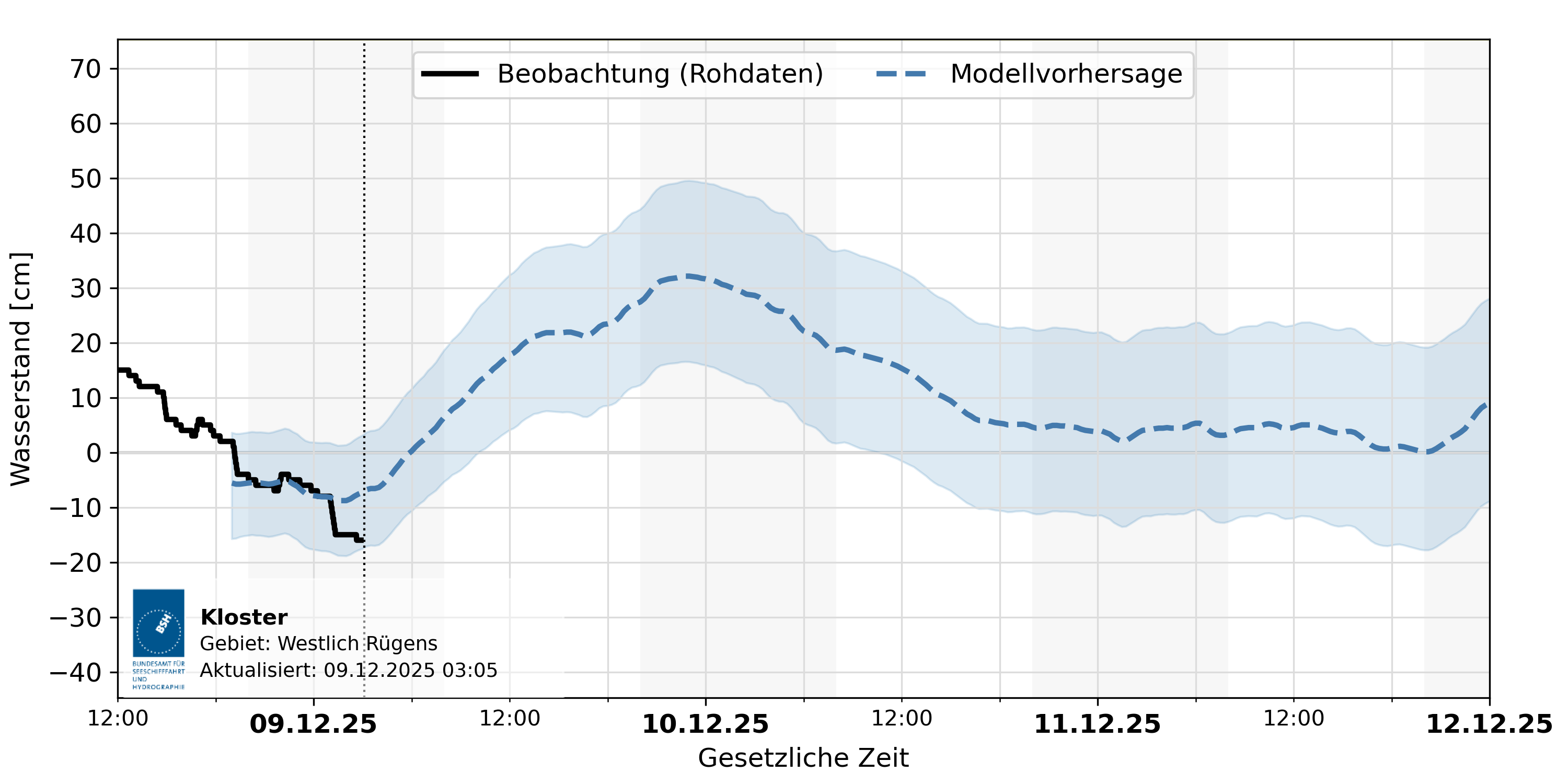 automatisierte Wasserstand-Vorhersage Kloster