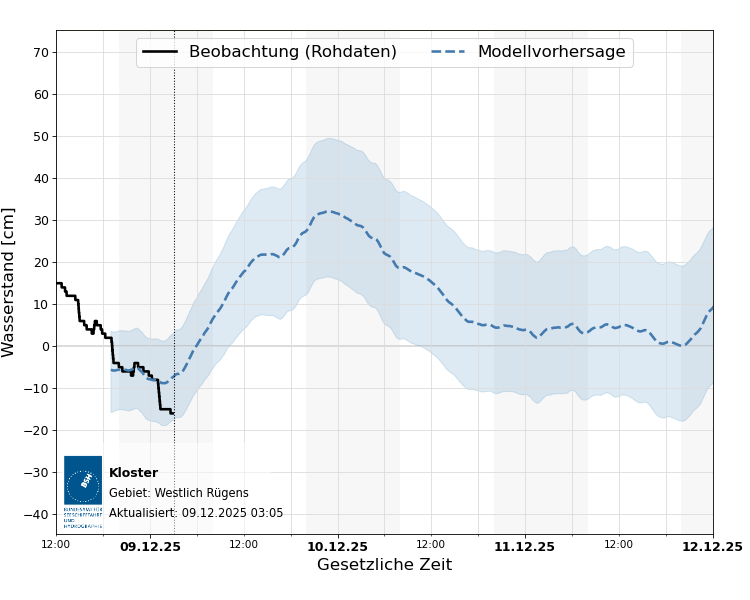 automatisierte Wasserstand-Vorhersage Kloster