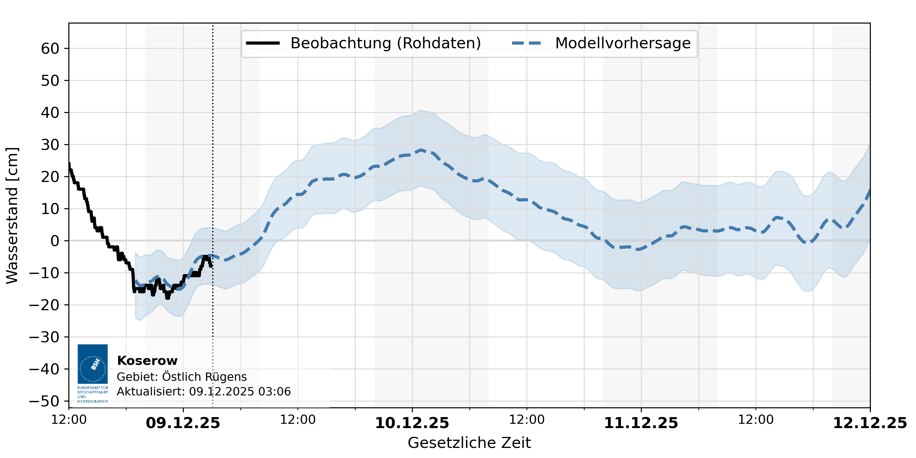 automatisierte Wasserstand-Vorhersage Koserow