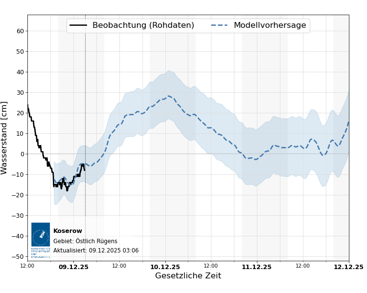automatisierte Wasserstand-Vorhersage Koserow