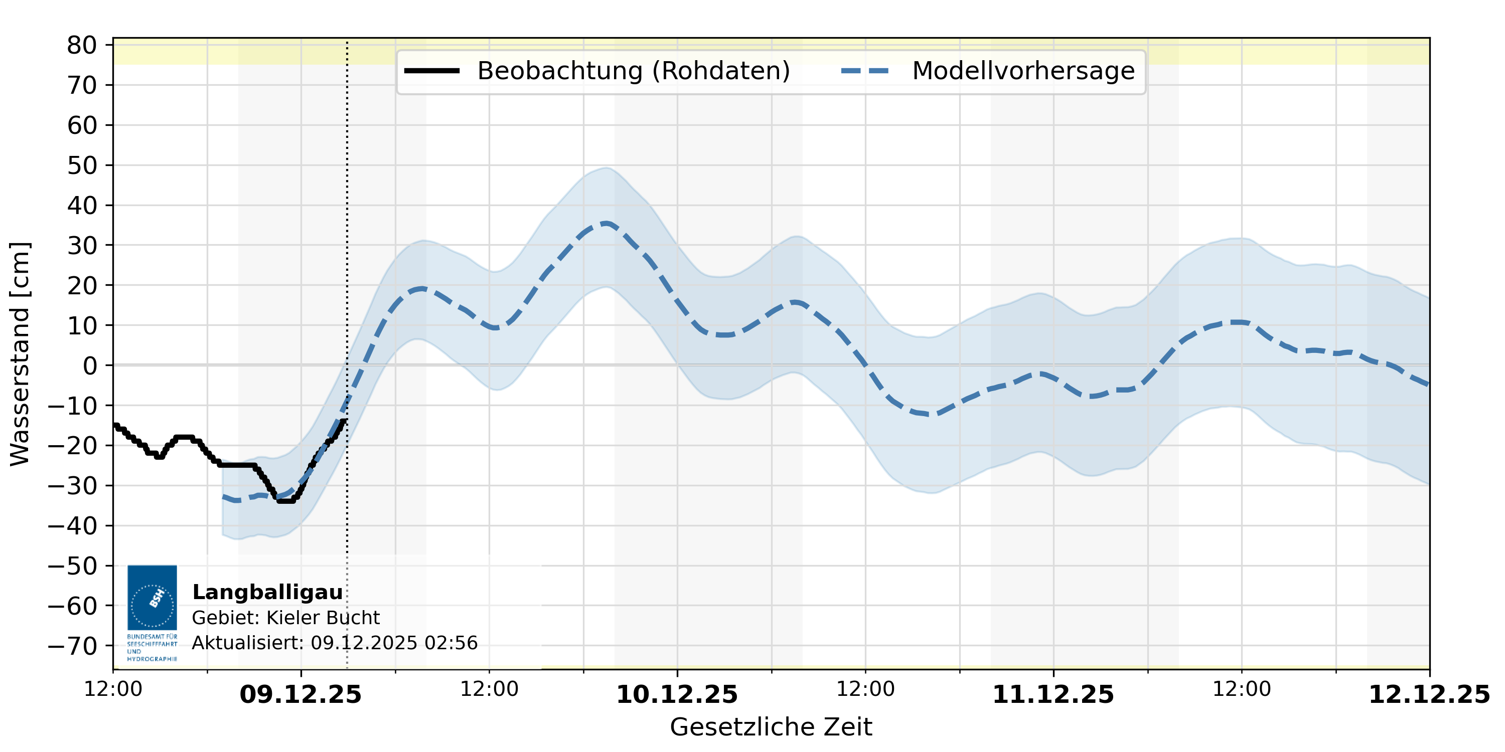 automatisierte Wasserstand-Vorhersage Langballigau