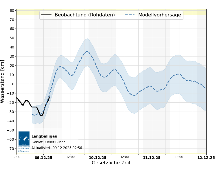 automatisierte Wasserstand-Vorhersage Langballigau