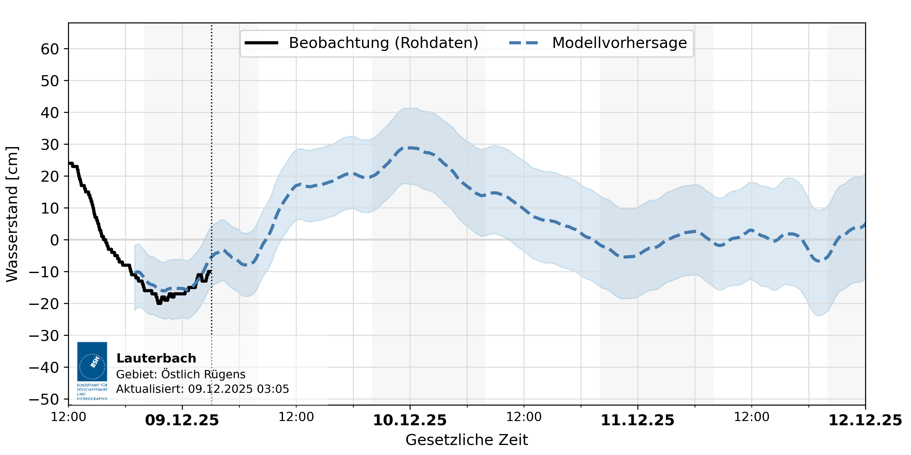 automatisierte Wasserstand-Vorhersage Lauterbach