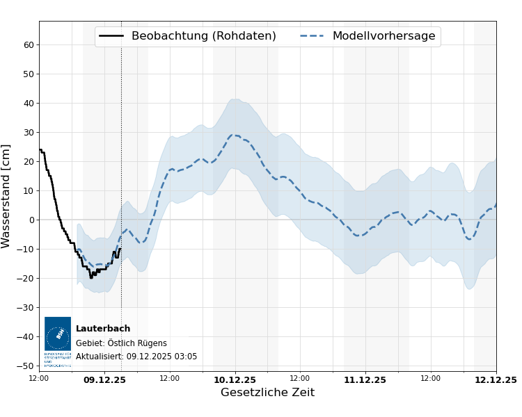 automatisierte Wasserstand-Vorhersage Lauterbach
