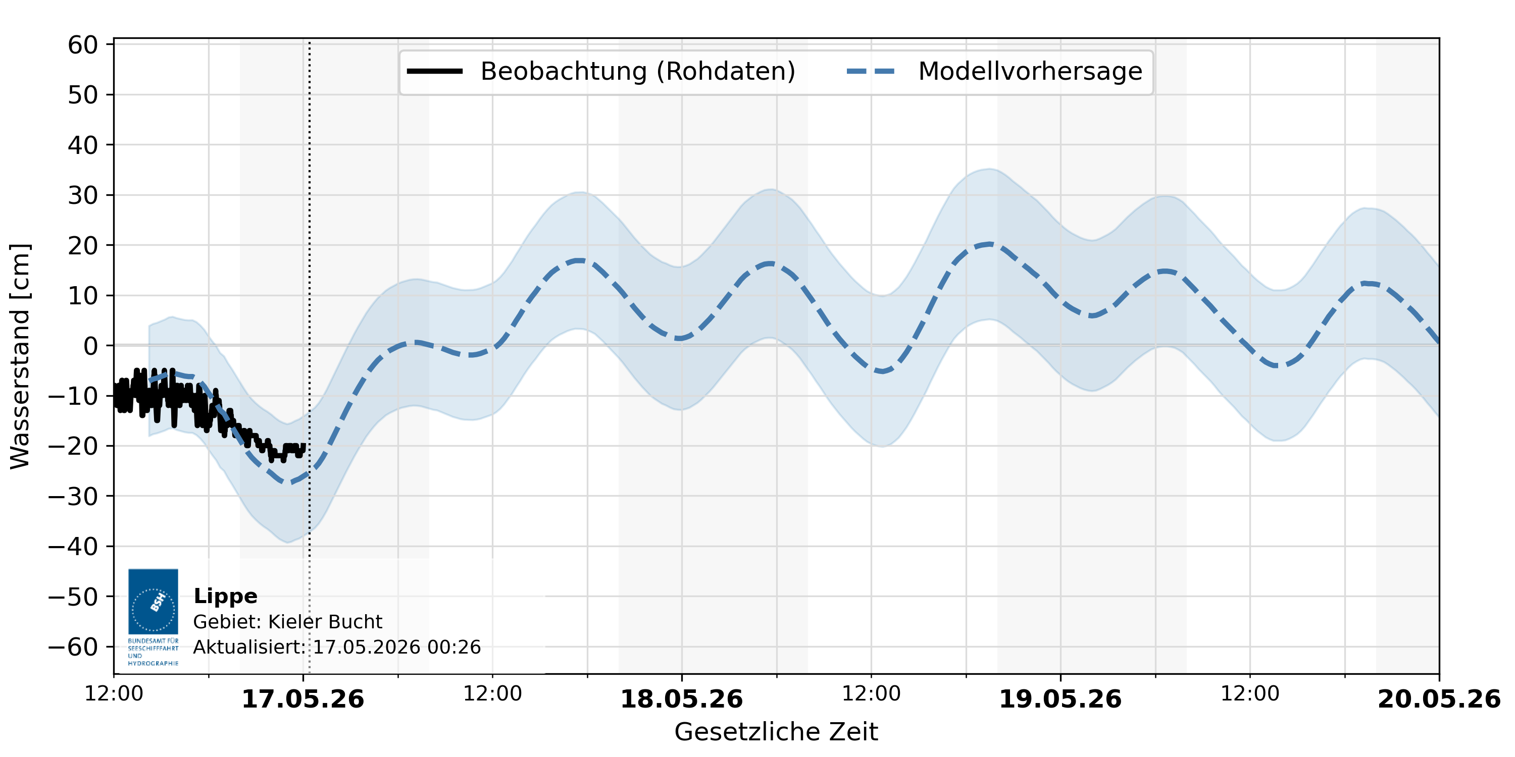 automatisierte Wasserstand-Vorhersage Lippe