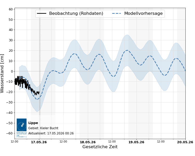 automatisierte Wasserstand-Vorhersage Lippe
