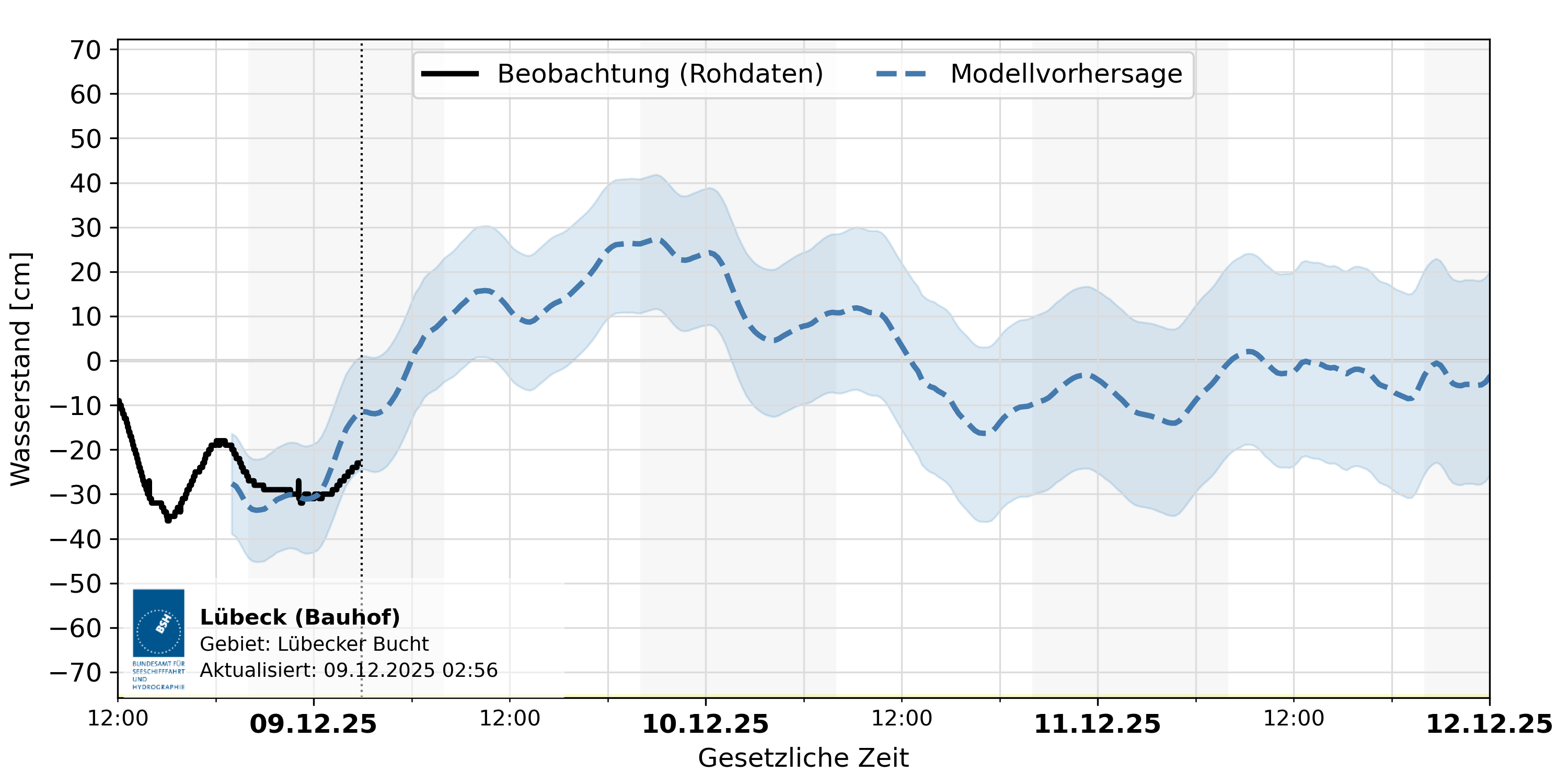 automatisierte Wasserstand-Vorhersage Lübeck (Bauhof)