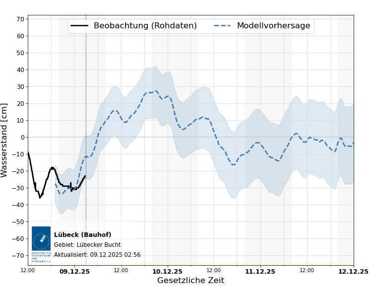 automatisierte Wasserstand-Vorhersage Lübeck (Bauhof)
