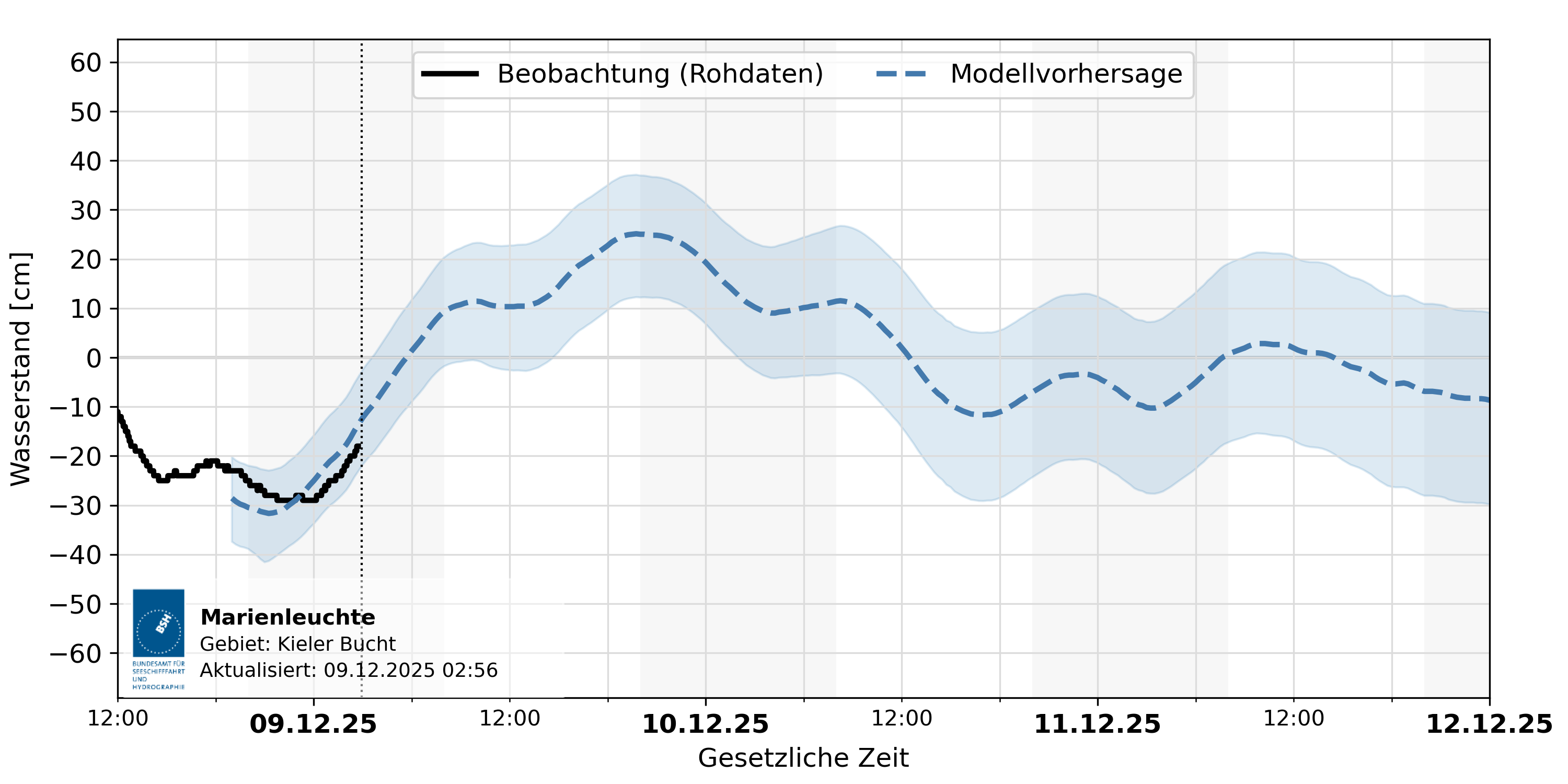 automatisierte Wasserstand-Vorhersage Marienleuchte