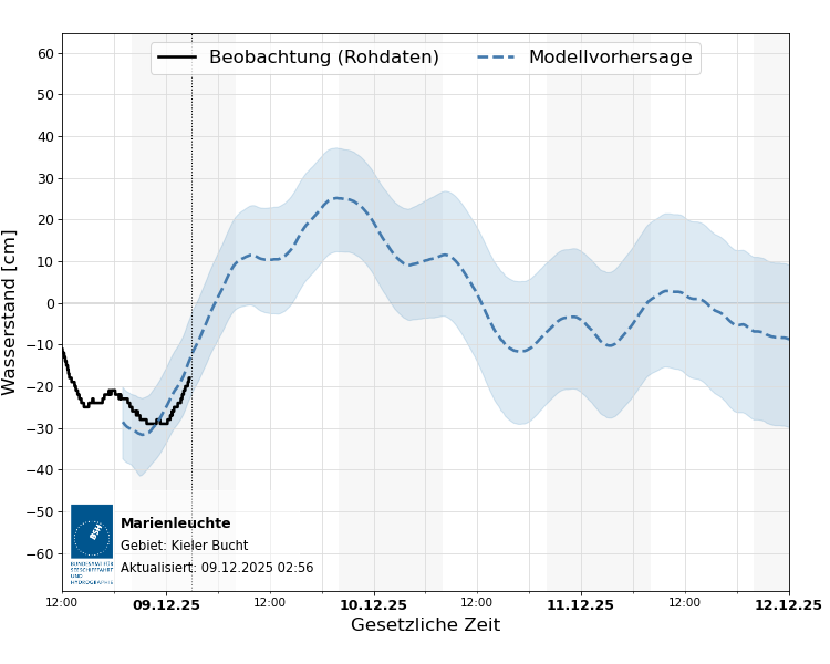 automatisierte Wasserstand-Vorhersage Marienleuchte