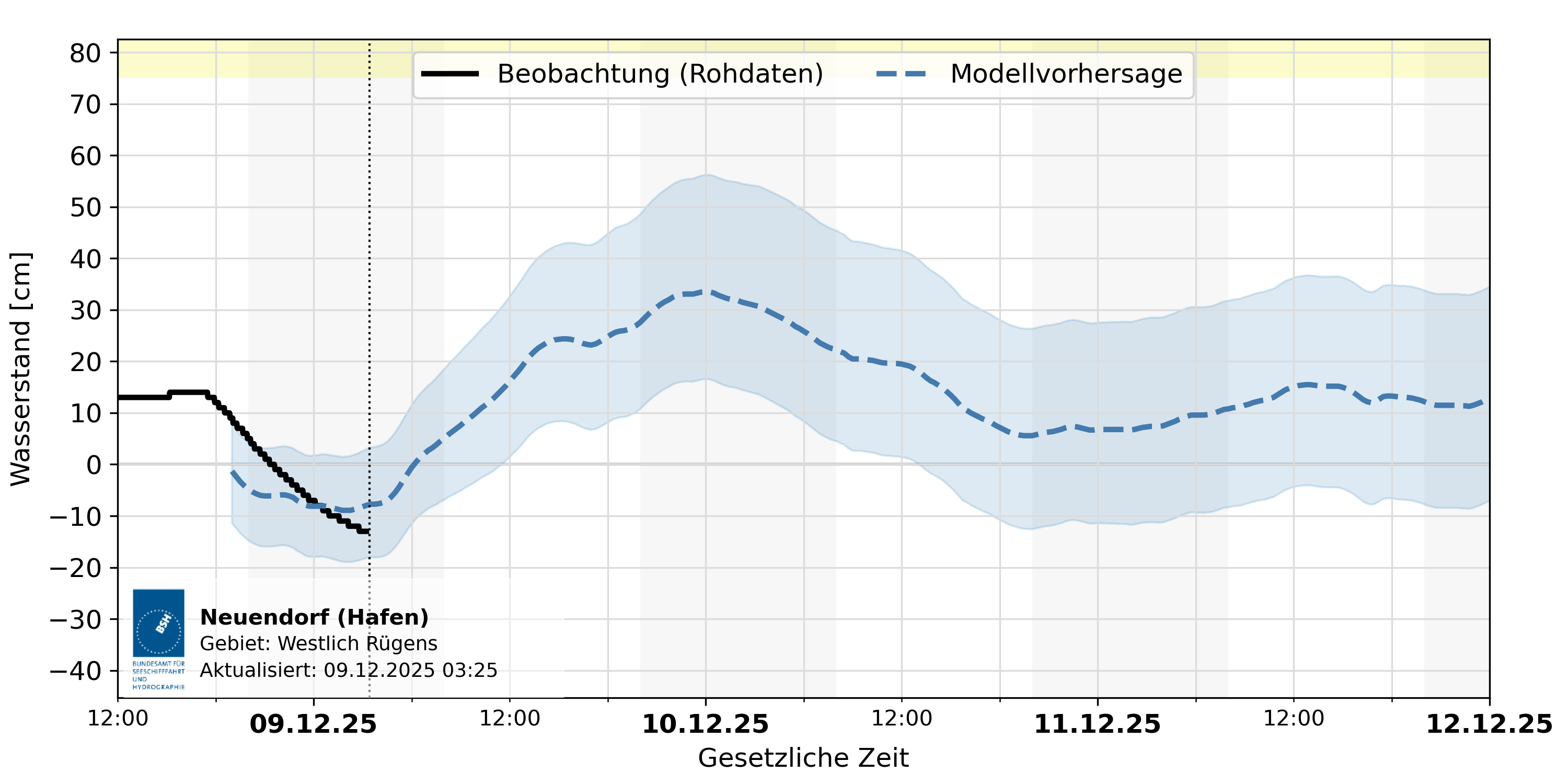 automatisierte Wasserstand-Vorhersage Neuendorf (Hafen)