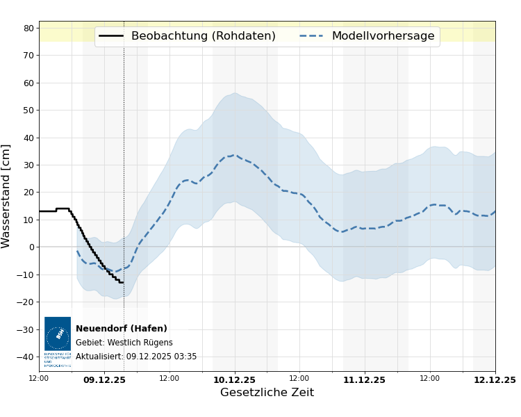 automatisierte Wasserstand-Vorhersage Neuendorf (Hafen)