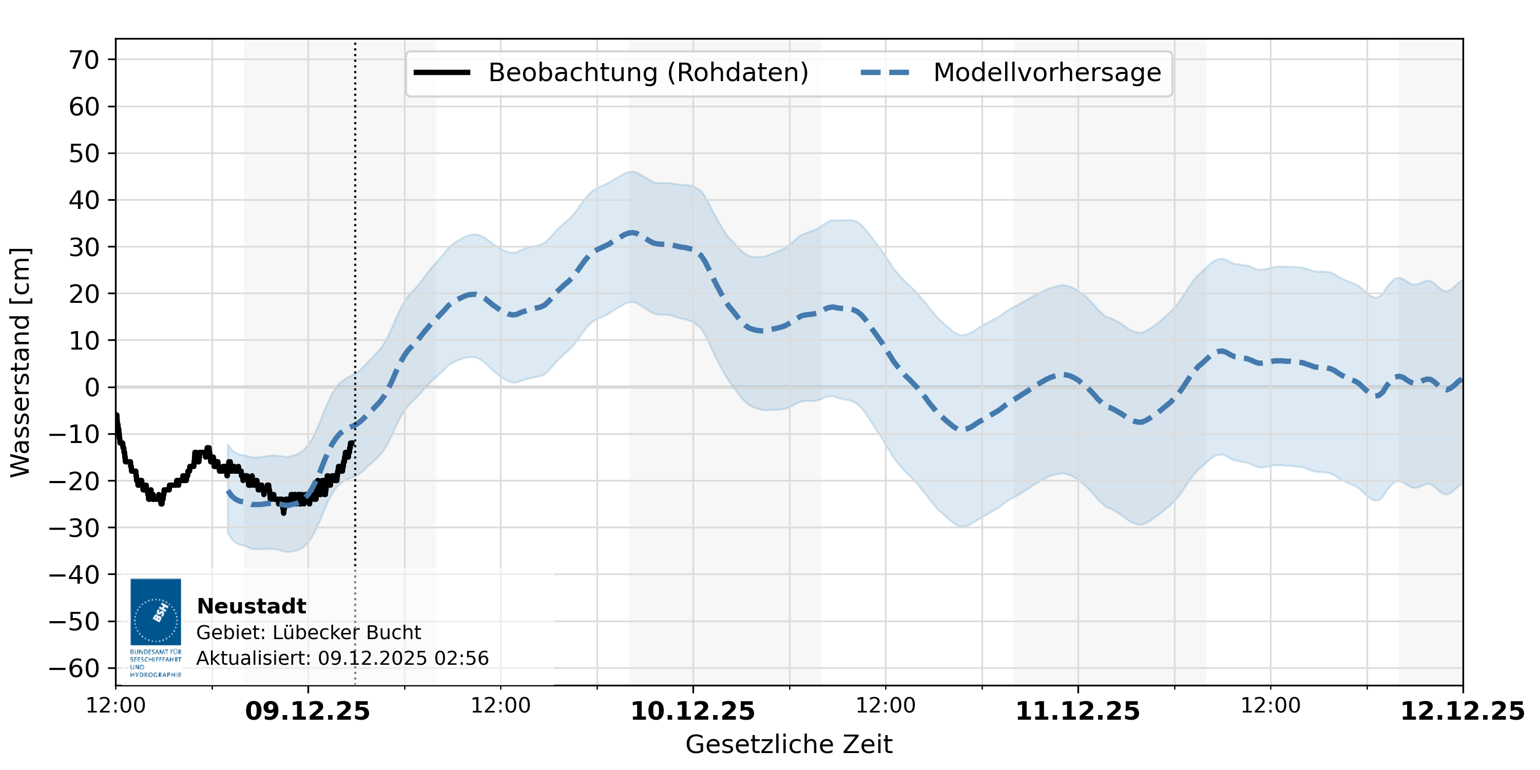 automatisierte Wasserstand-Vorhersage Neustadt