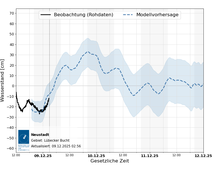 automatisierte Wasserstand-Vorhersage Neustadt