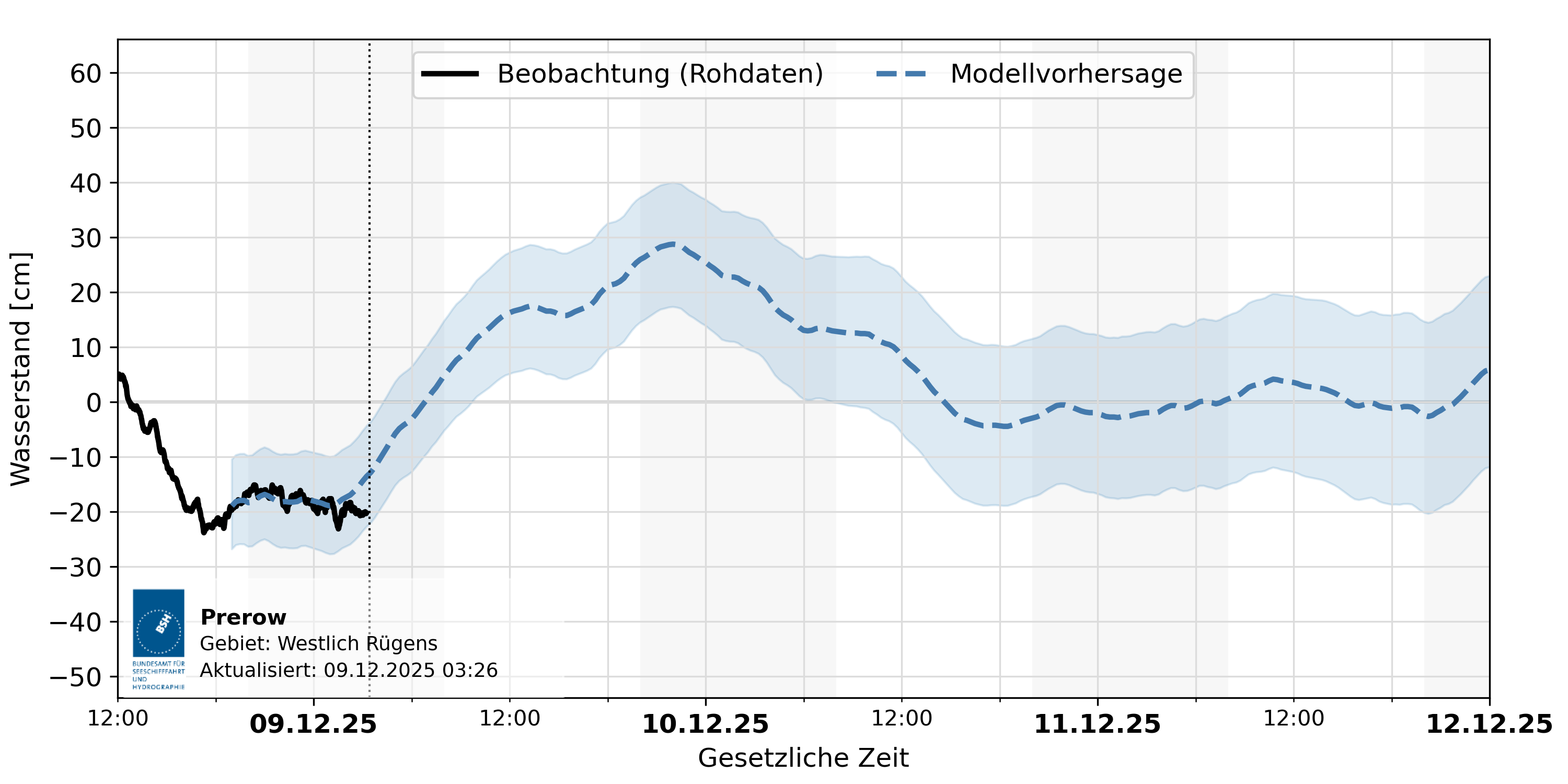 automatisierte Wasserstand-Vorhersage Prerow