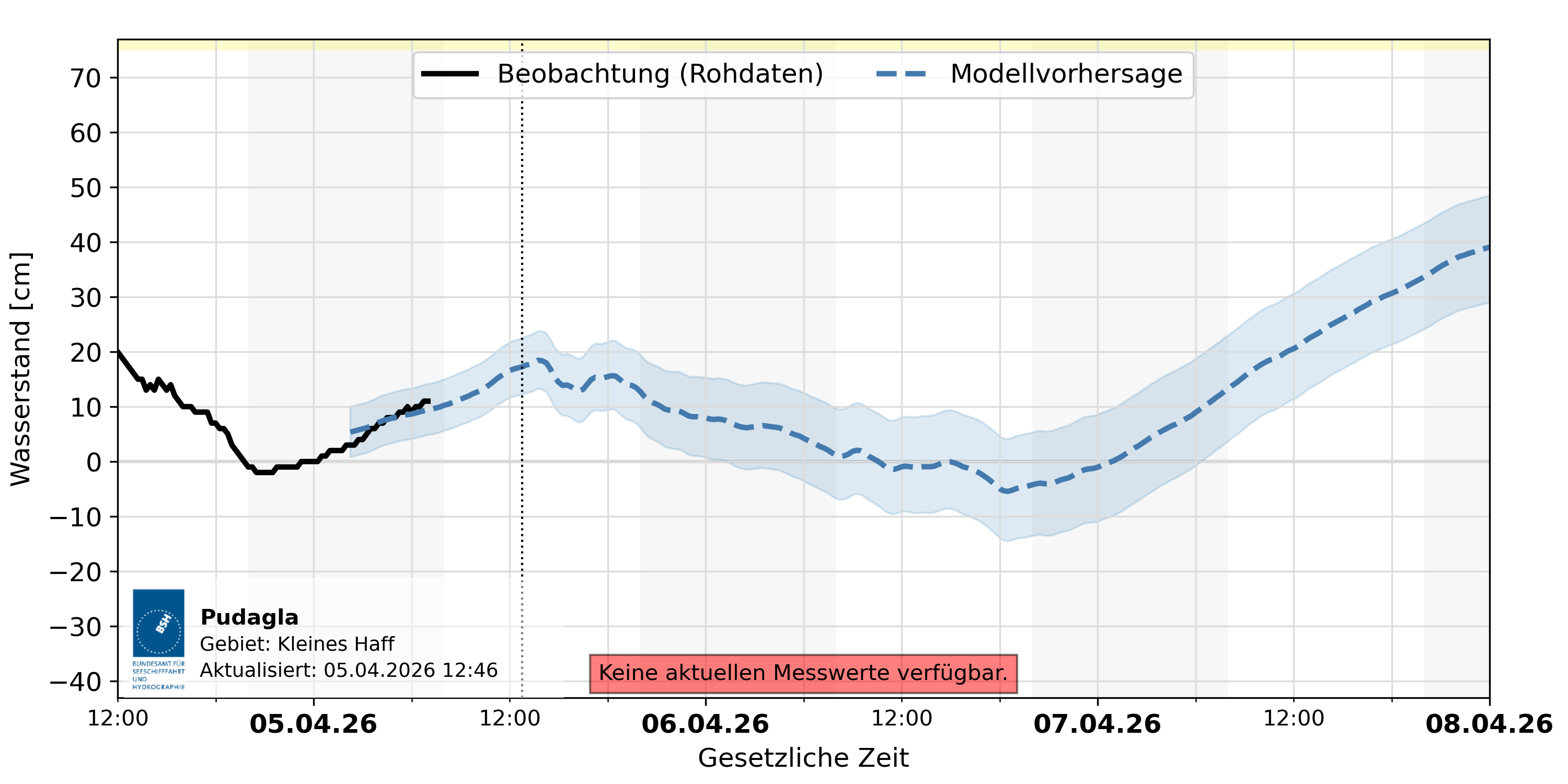 automatisierte Wasserstand-Vorhersage Pudagla