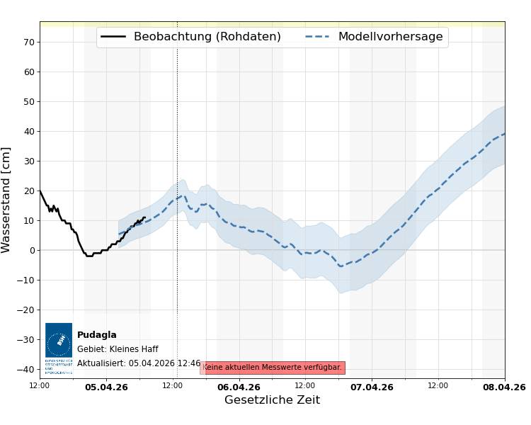 automatisierte Wasserstand-Vorhersage Pudagla