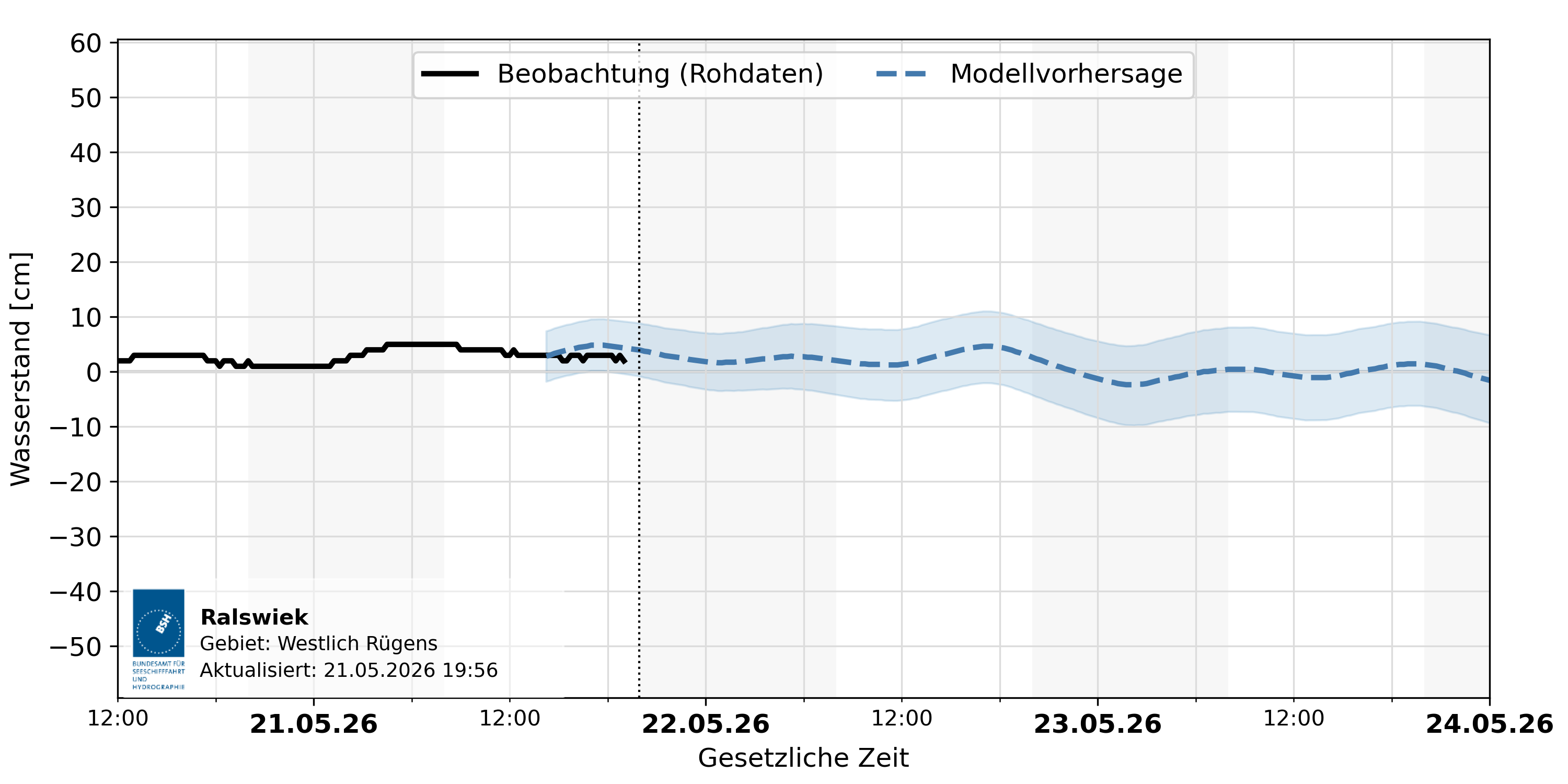 automatisierte Wasserstand-Vorhersage Ralswiek