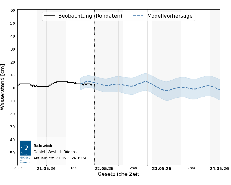 automatisierte Wasserstand-Vorhersage Ralswiek
