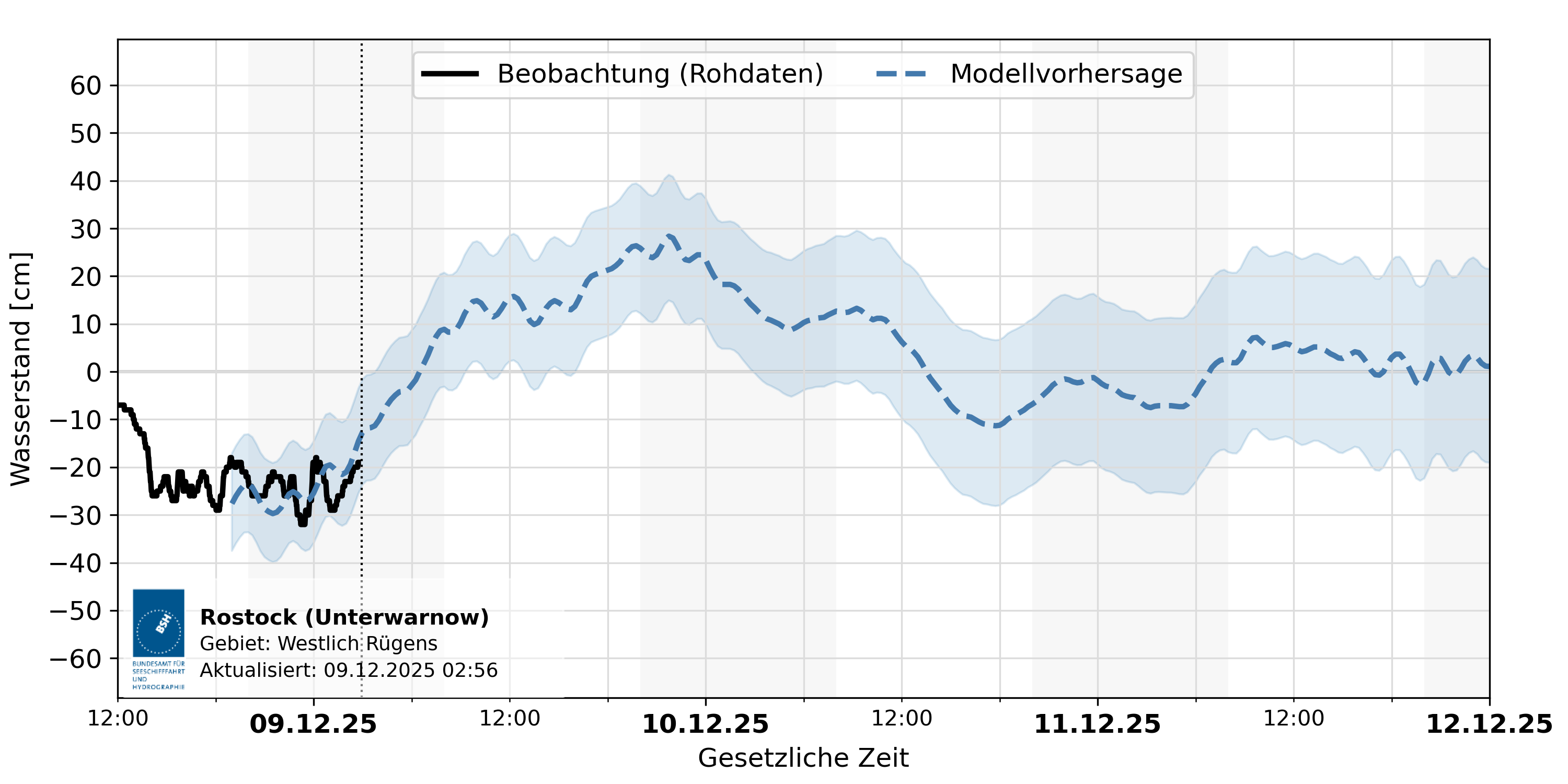 automatisierte Wasserstand-Vorhersage Rostock (Unterwarnow)