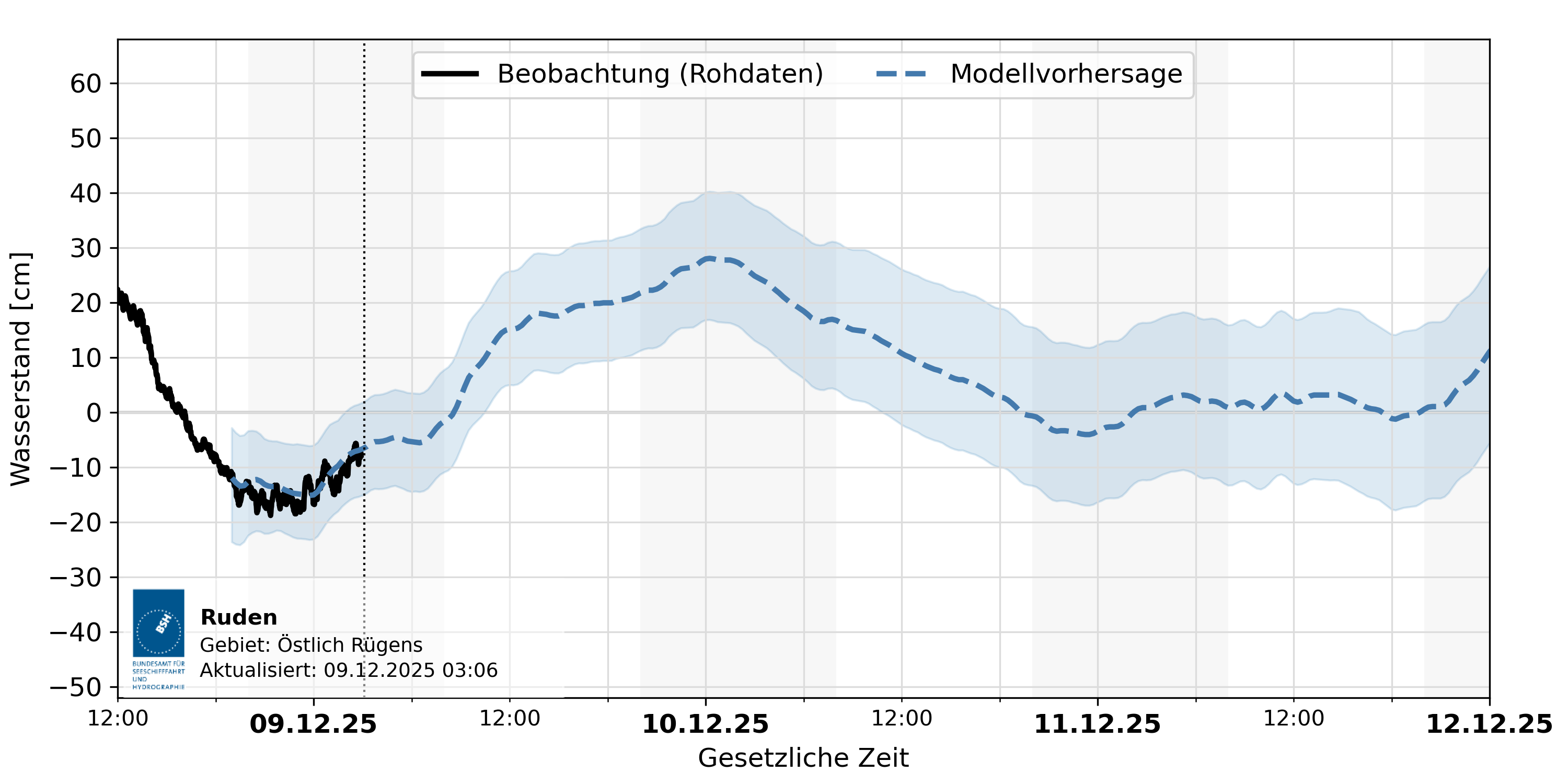 automatisierte Wasserstand-Vorhersage Ruden