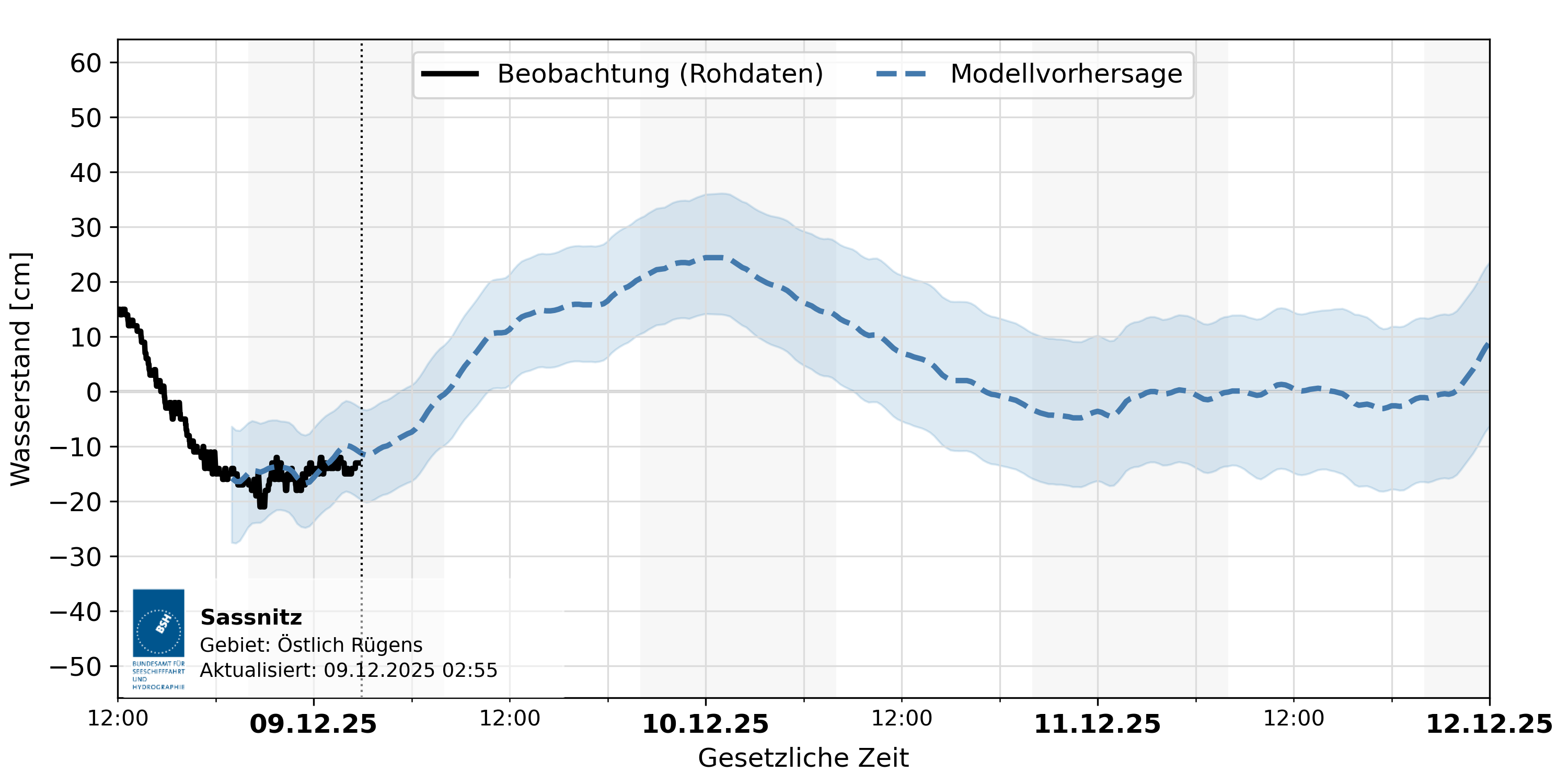 automatisierte Wasserstand-Vorhersage Sassnitz