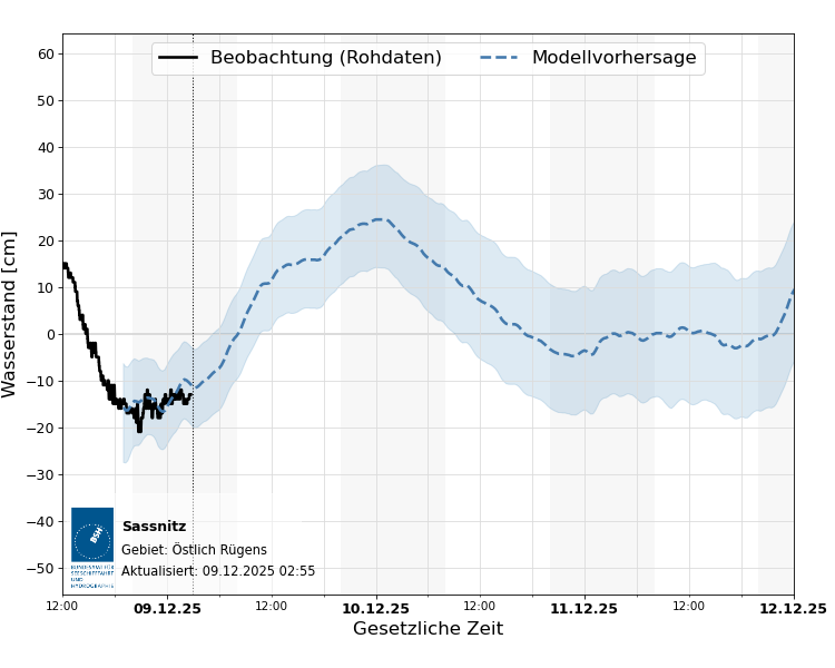 automatisierte Wasserstand-Vorhersage Sassnitz