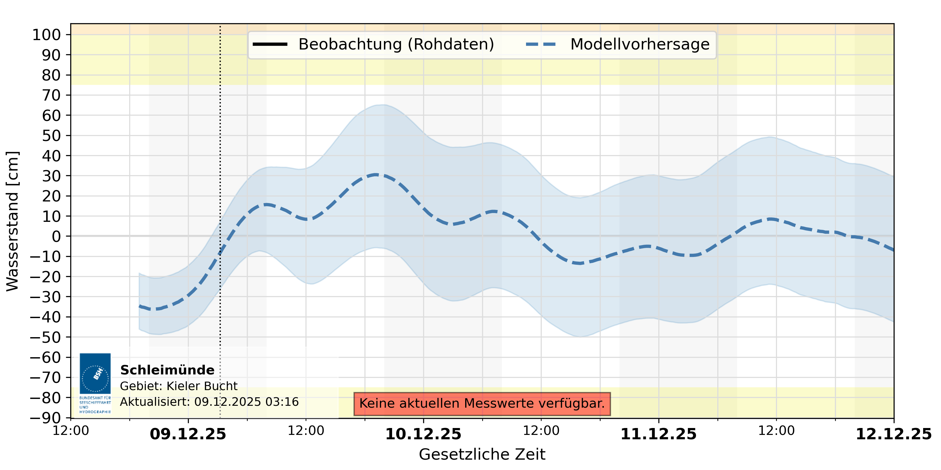 automatisierte Wasserstand-Vorhersage Schleimünde