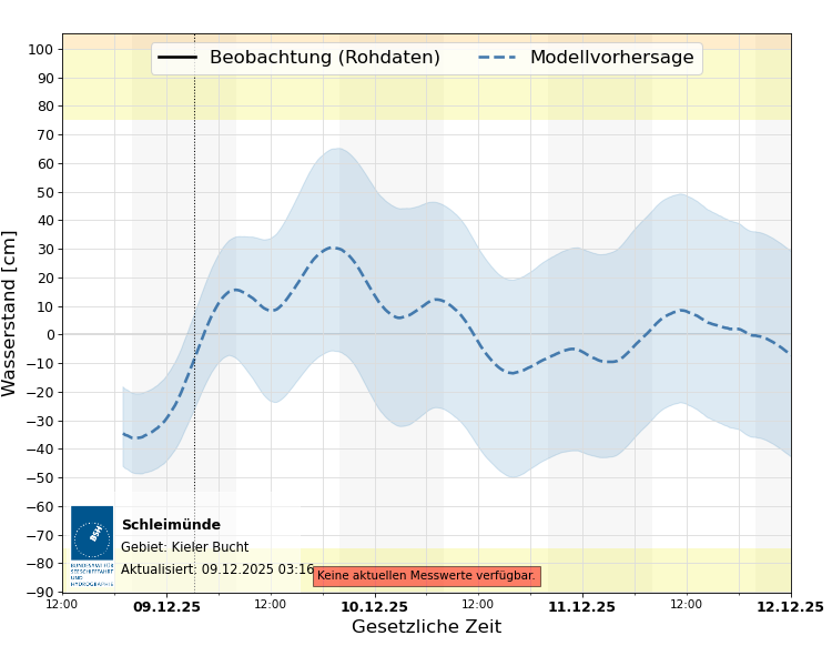 automatisierte Wasserstand-Vorhersage Schleimünde