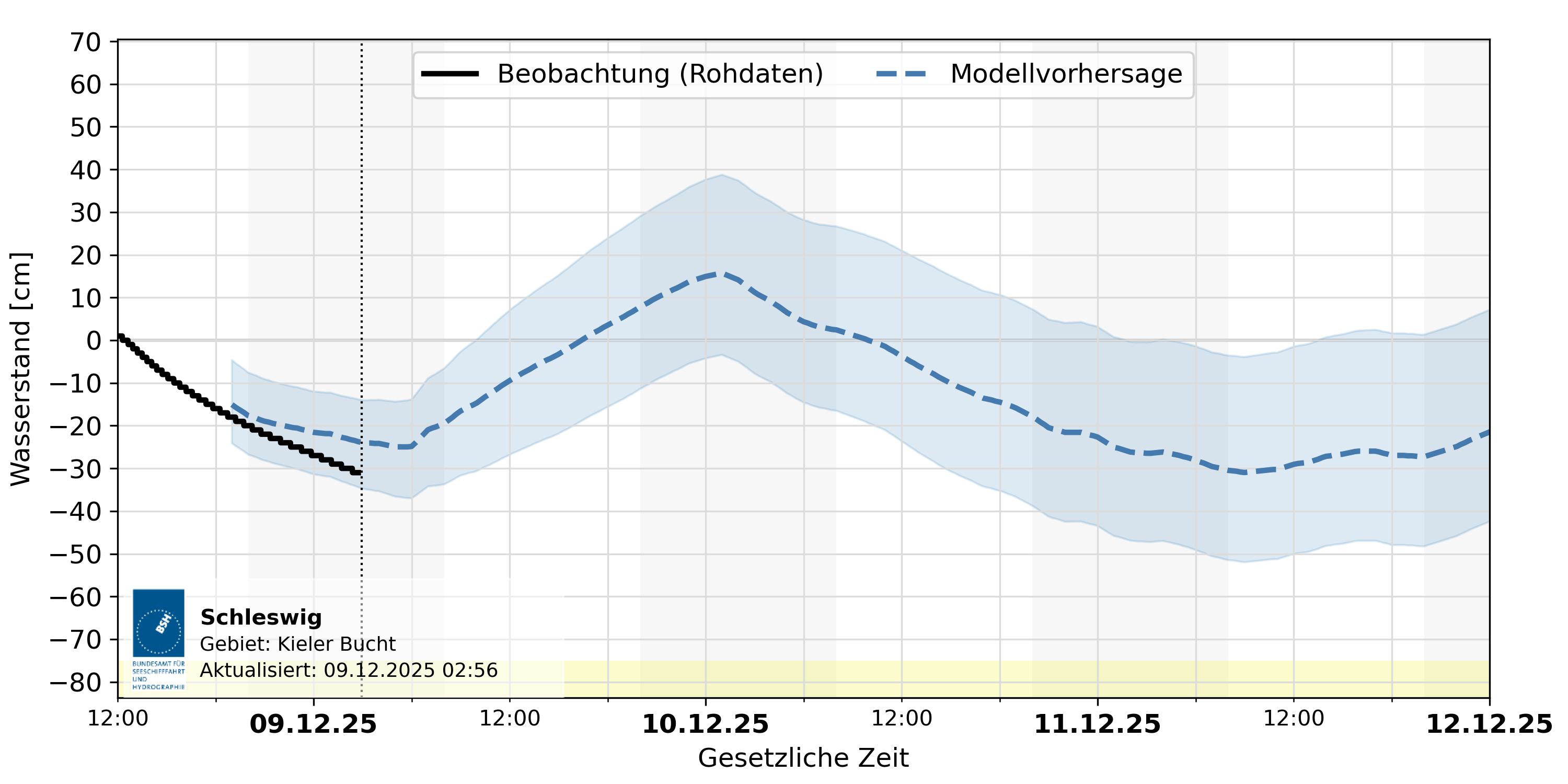 automatisierte Wasserstand-Vorhersage Schleswig